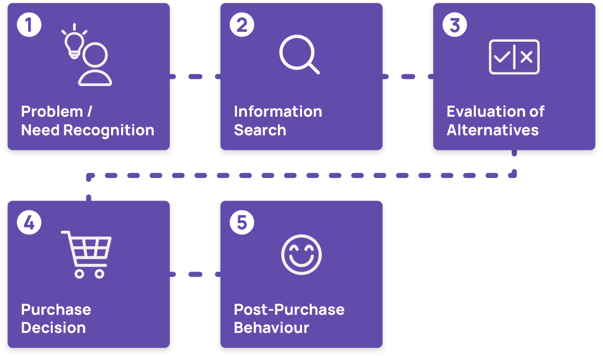 5 stages of Buying Decision