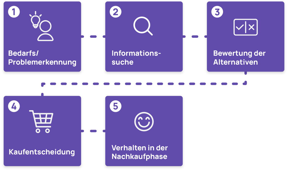 5 Phasen der Kaufentscheidung