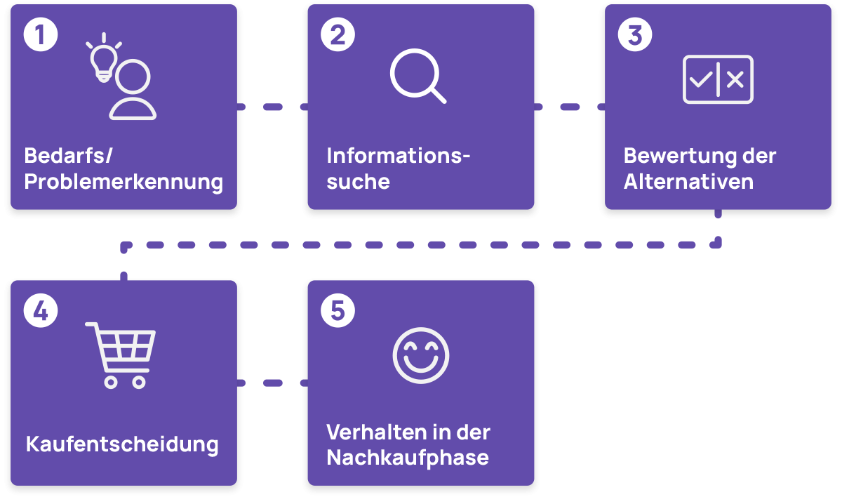 5 Phasen der Kaufentscheidung